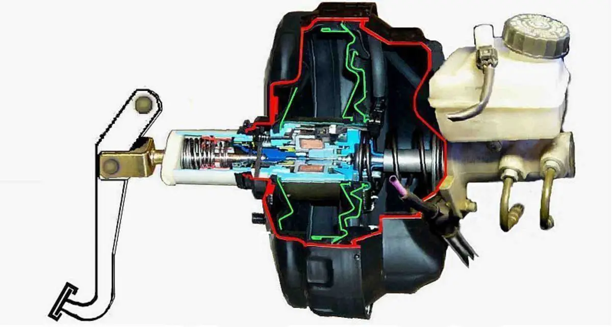 Configuration du servofrein à vide. La tige de poussée relie la pédale de frein au maître-cylindre de frein par le centre du servofrein, ce qui multiplie la pression du pied sur la pédale.