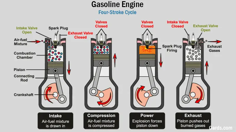 four stroke gasoline engine