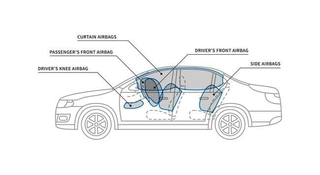 Airbags frontaux, latéraux et de tête