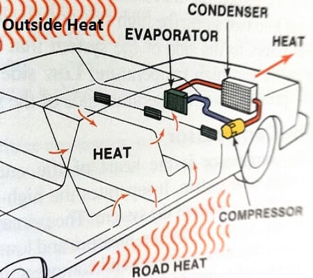 diagramme de courant alternatif de voiture à l'intérieur