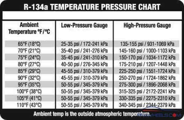 r134a low pressure chart