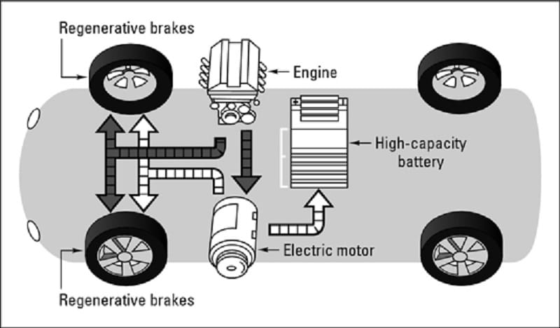 You are currently viewing Quelle est la différence entre les freins de voiture à friction et régénératifs