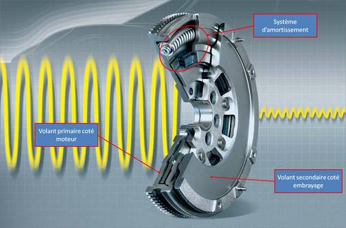 Imagen comparativa de volantes motor bimasa y monomasa