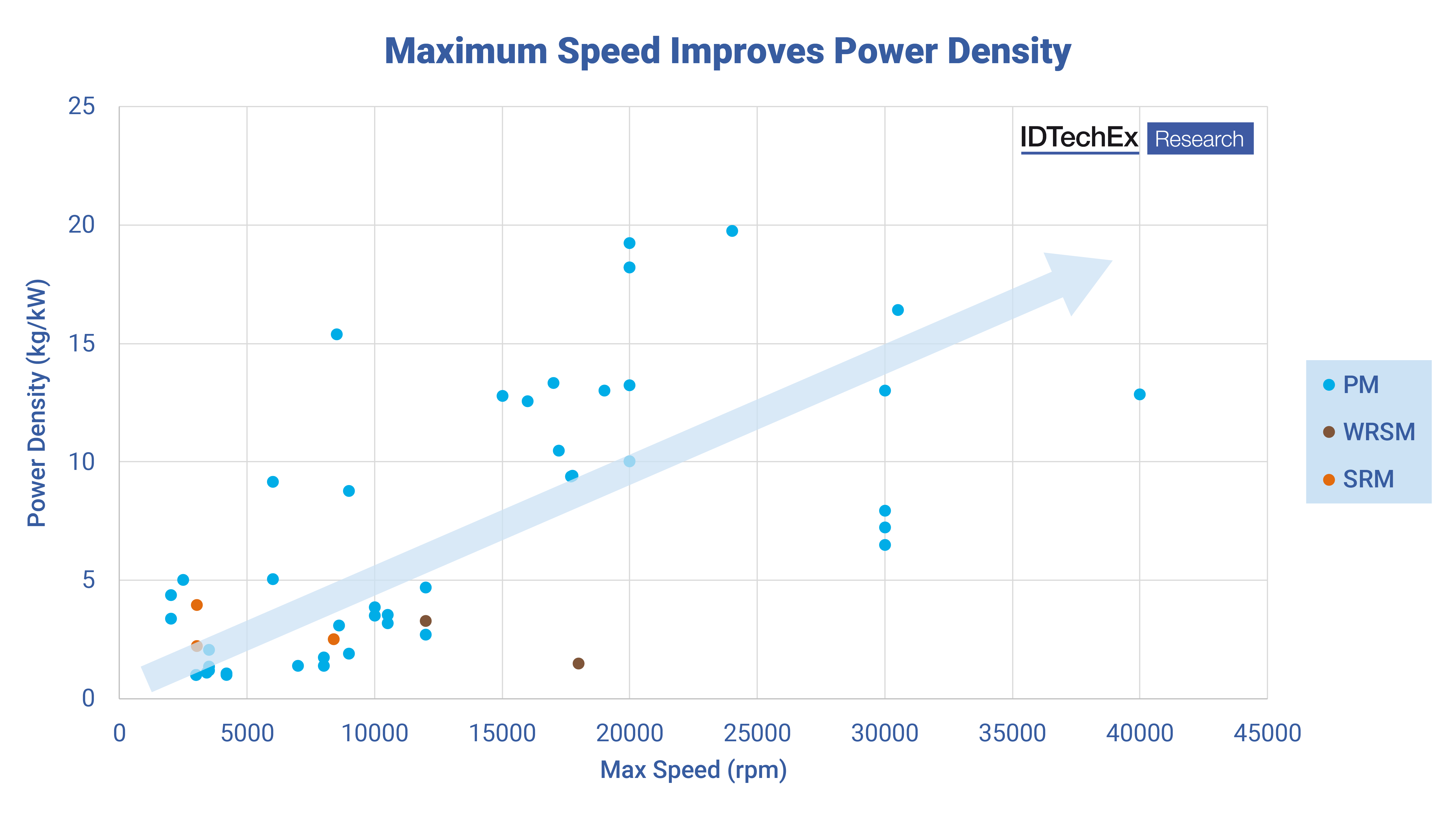 Graphique comparant les tr/min des moteurs électriques à la densité de puissance.