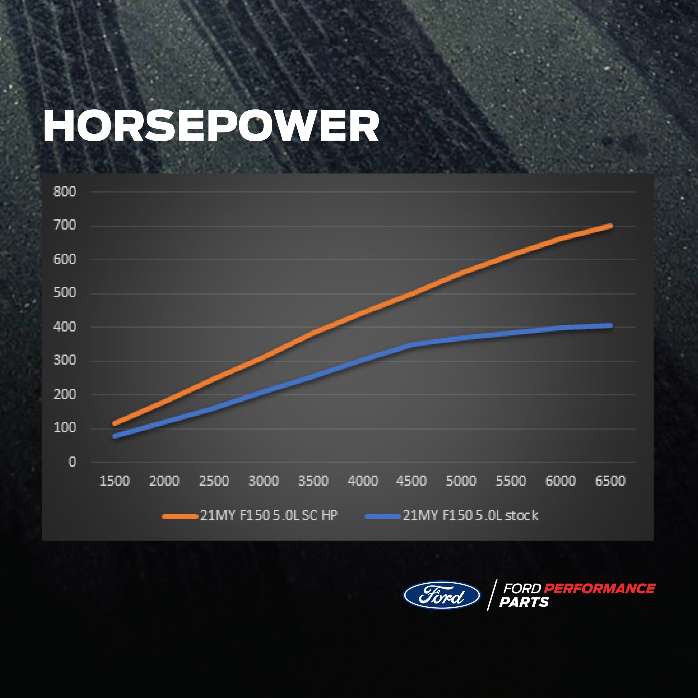 Ford supercharger power graph