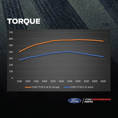 Ford supercharger power graph