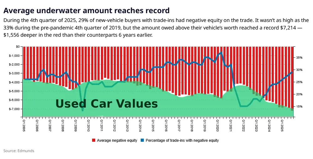 Graphique montrant l'évolution de la fréquence et du montant du négatif-équité sur les reprises de véhicules